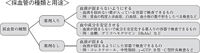 採血管の種類と用途