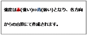 テキスト ボックス: 強度は赤(強い)⇔青(弱い)となり、各方向からの合算にて作成されます。