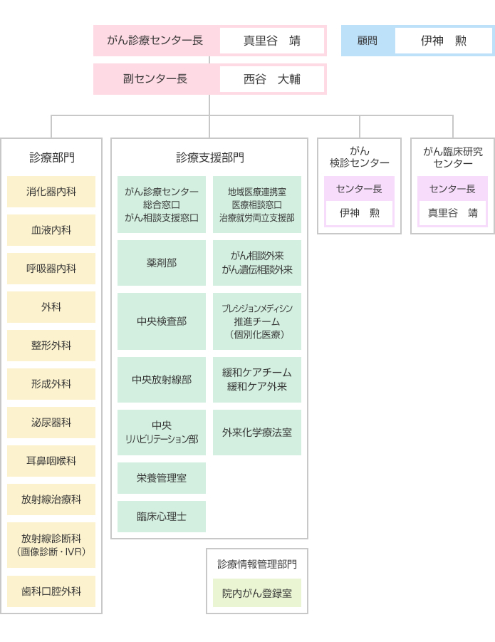 がん診療センター組織図